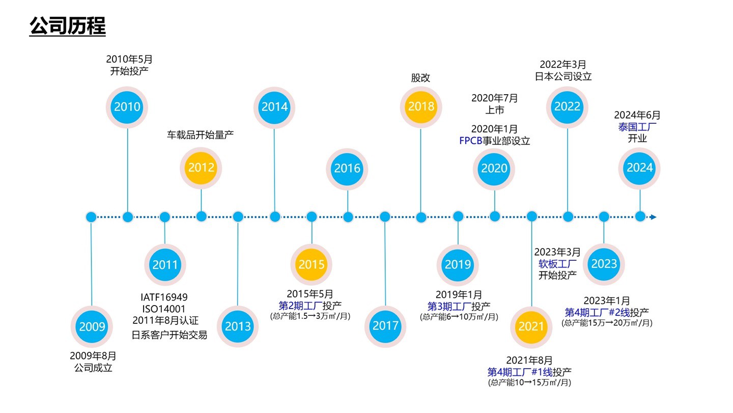 公司歷程 公司歷程